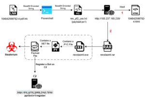 malware stealerium
